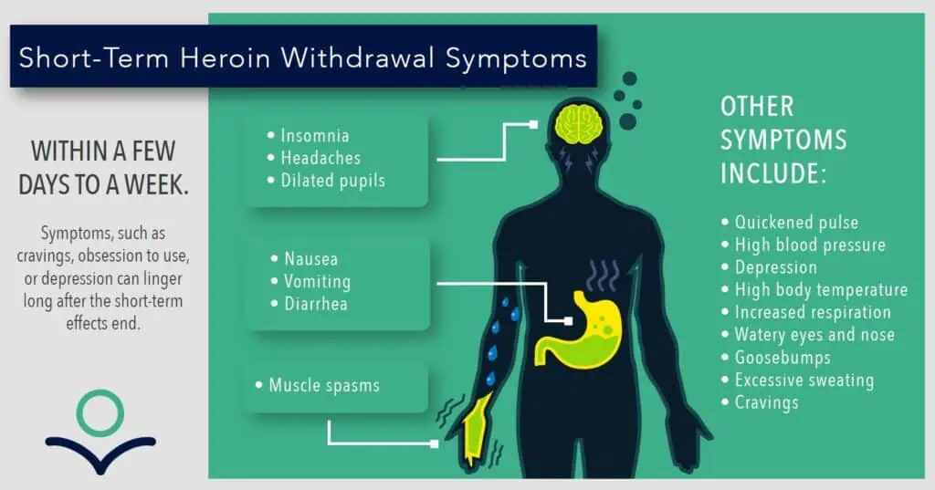 Short-term heroin withdrawal symptoms